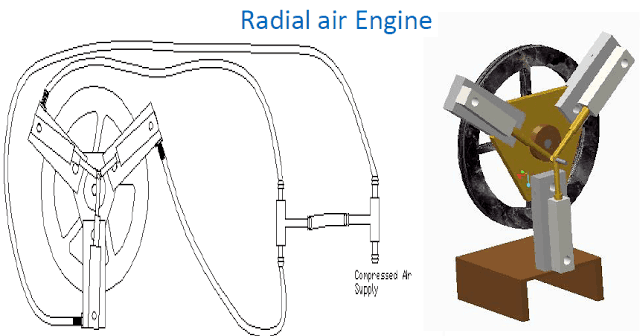 Funcionamento do motor pneumático radial