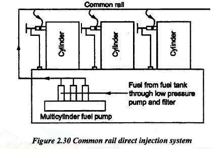 Sistema de injeção direta Common Rail