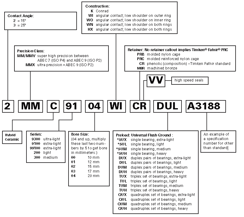 Nomenclatura dos rolamentos de esferas de superprecisão TIMKEN