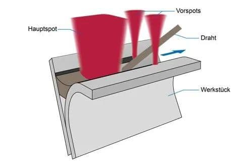 Figure 5 Brazing of hot-dip galvanized sheets with three beams