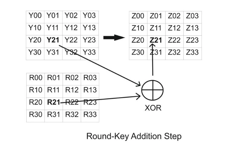 XOR functionality