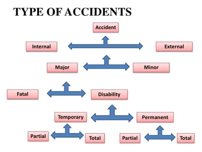 tipos de acidente