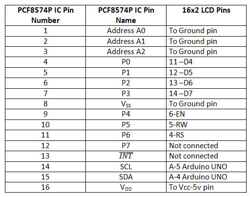 Tabela de listagem de conexões de circuito entre PCF8574P e módulo LCD