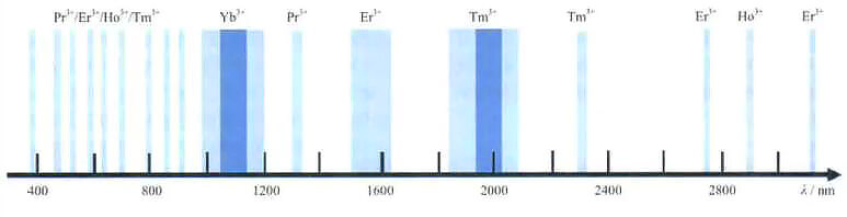 Faixa do espectro de emissão de fibra de quartzo dopada com elementos de terras raras
