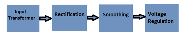 Diagrama de blocos da fonte de alimentação CC ajustável de 0 a 30 V 2 A