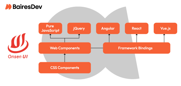 A visual representation of the components available in the Onsen UI library.