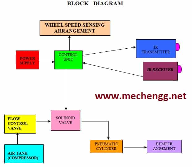 diagrama de blocos do amortecedor pneumático automático pneumático para veículos com duas rodas