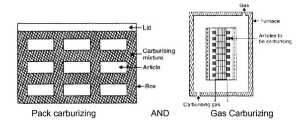 pack carburizing and gas carburizing