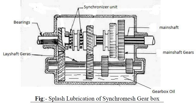 Lubrificação por respingo da caixa de engrenagens sincronizadas