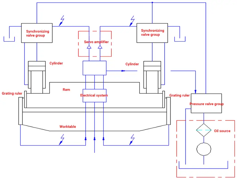 synchronous system components of bending machine