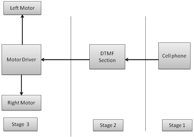 Diagrama de blocos de carro robótico operado por dispositivos móveis baseado em DTMF