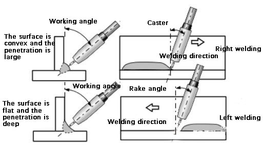 Diagrama esquemático da influência da direção da soldagem de filete e do ângulo de deslocamento na formação da solda
