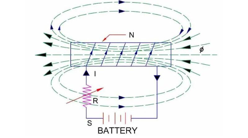 Fuerza electromotriz autoinducida en circuitos magnéticos.