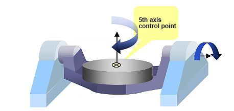 The fourth axis generally selects the midpoint of the fourth axis as the control point