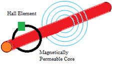 A diagram explaining half voltage as a low level signal in a magnetic field Um diagrama explicando a meia tensão como um sinal de baixo nível em um campo magnético