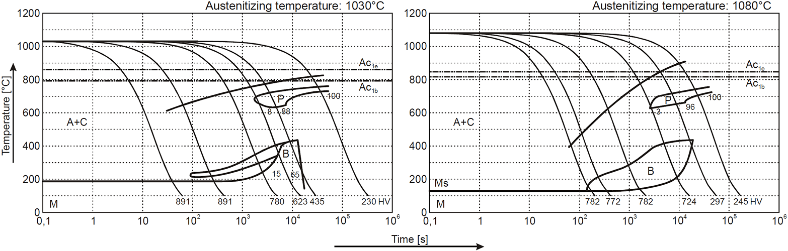 Hoja de datos del diagrama TTT de acero X153CrMoV12 1.2379