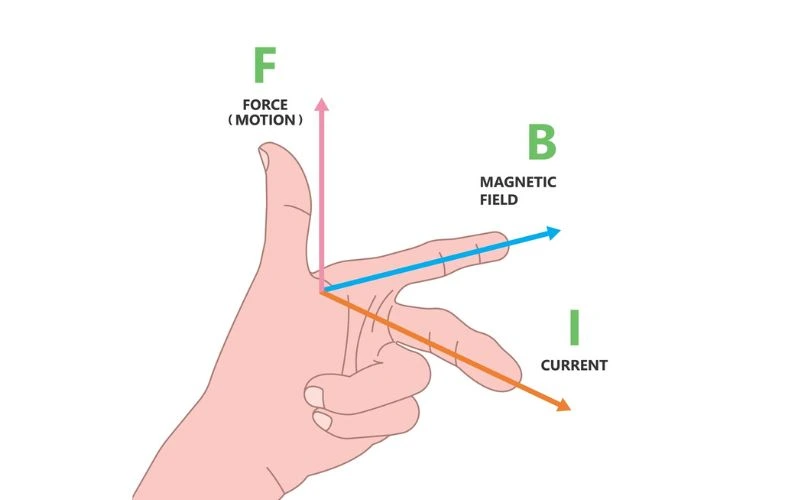 Regra da mão esquerda de Fleming