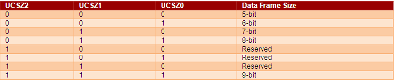 UCSZ bit configuration for serial communication of different data frame sizes Configuração de bits do UCSZ para comunicação serial de diferentes tamanhos de quadros de dados
