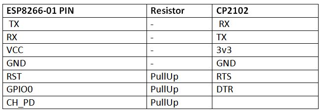 Tabela listando as conexões do circuito entre o modem ESP8266 ESP-01 e o CI CP2102