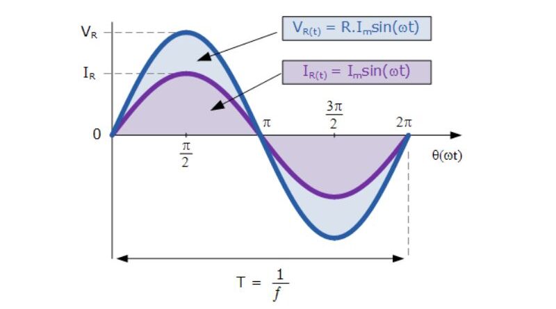 Resistance in the alternating current circuit