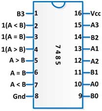 Diagrama de pinos do IC comparador de magnitude de 4 bits 7485