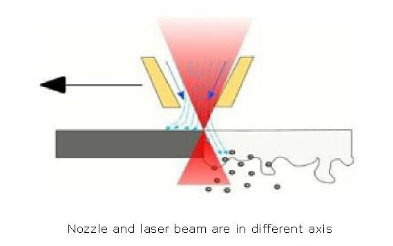 The nozzle and laser beam are on different axes