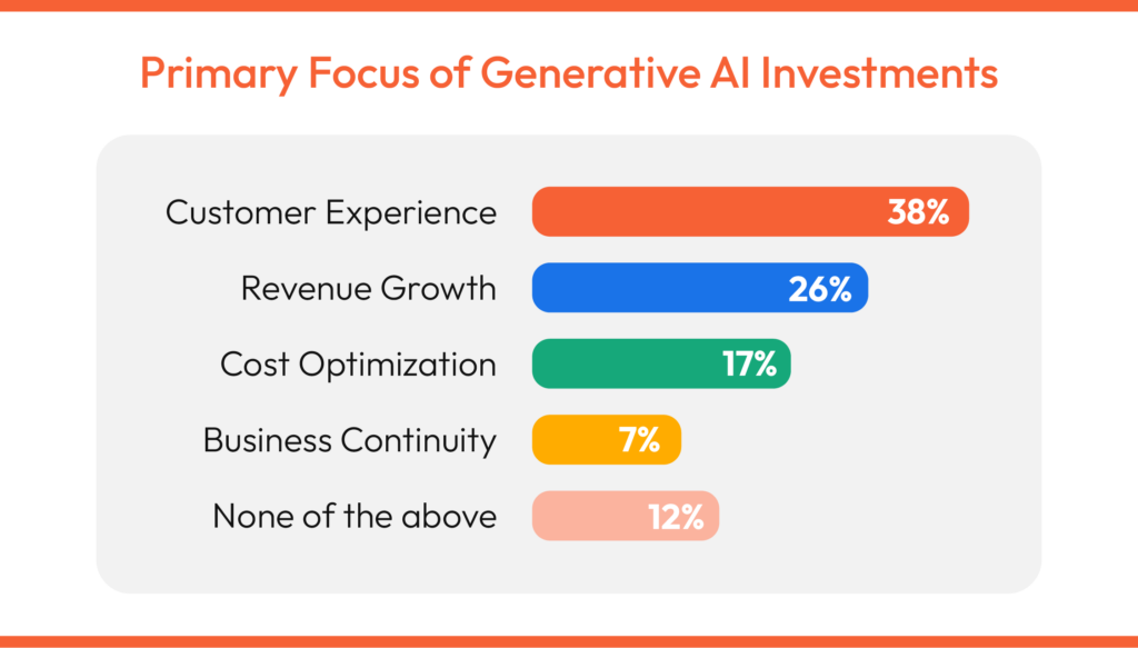 ecommerce with generative AI