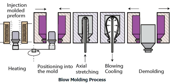 blow molding process explained step by step