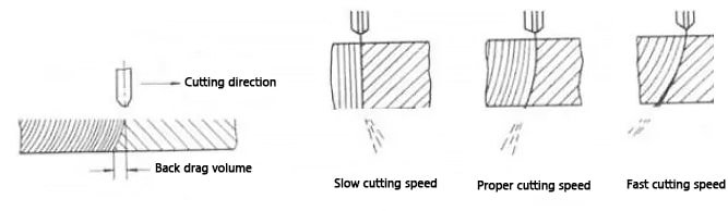 Cutting speed, inclined cutting speed, inclination angle