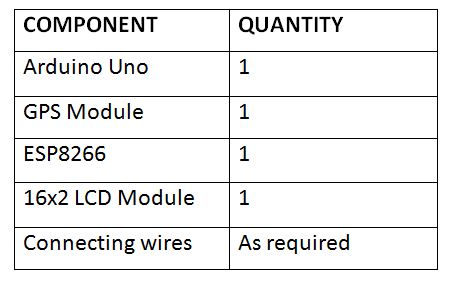 Lista de componentes usados ​​no projeto de dispositivo de rastreamento de veículos IoT baseado em Arduino e ESP8266 