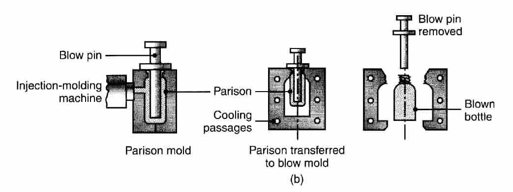 Injection and blow molding process