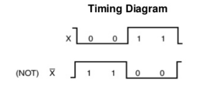 Diagrama de temporização da porta NOT