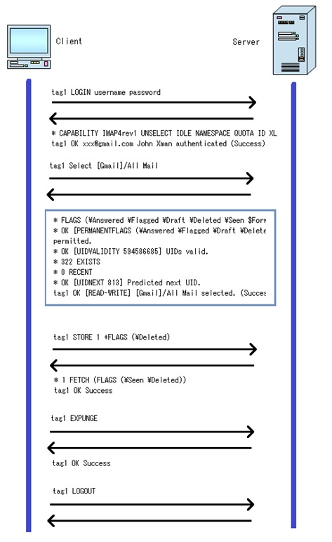 Imagem mostrando o algoritmo de recuperação de e-mail de protocolo