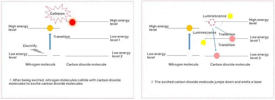 Schematic diagram of the carbon dioxide laser emission process