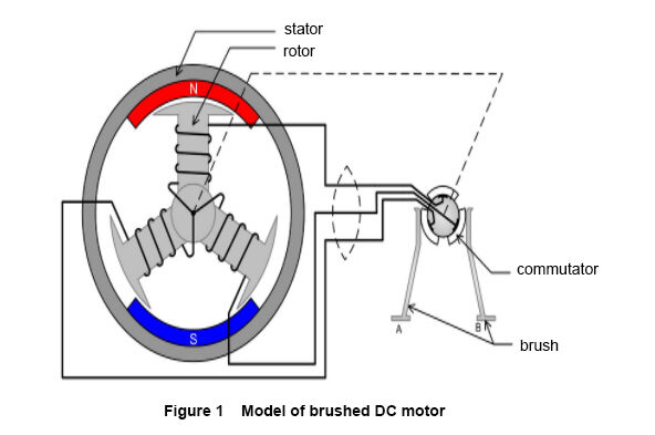 DC motors with brushes