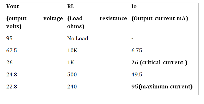 Table listing SMPS open loop boost converter output voltage and current for different loads Tabela listando tensão e corrente de saída do conversor de reforço de malha aberta SMPS para diferentes cargas