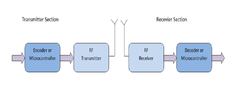 Aumentando o alcance do módulo RF aumentando a potência de transmissão
