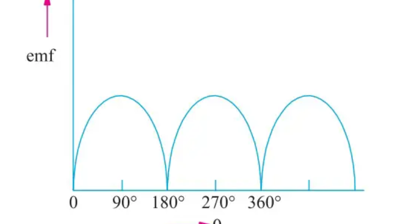 Equação EMF do gerador