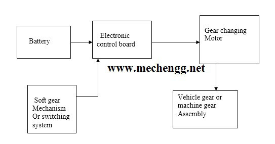 Diagrama de bloques para palanca de cambios automática.