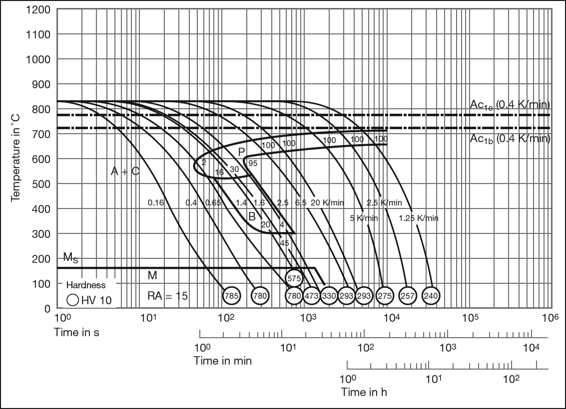 Tool Steel TTT Diagram 1.2842 90MnCrV8