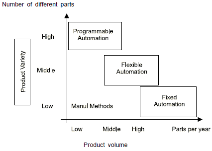 types of production automation