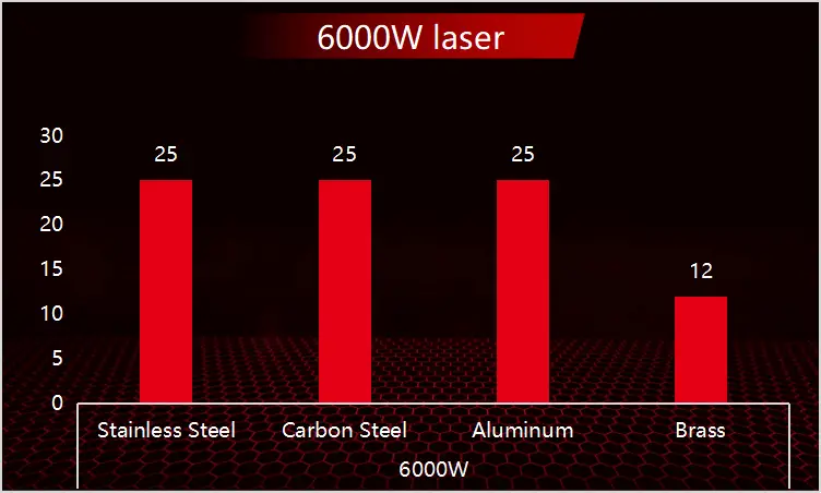 Espessura de corte de 6000W (mm) e velocidade (m/min)