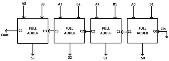 Diagrama de porta lógica de somador paralelo de 4 bits