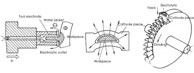 Electrolytic machining