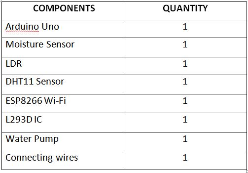 Lista de componentes necessários para o sistema de monitoramento IoT Garden baseado em Arduino 