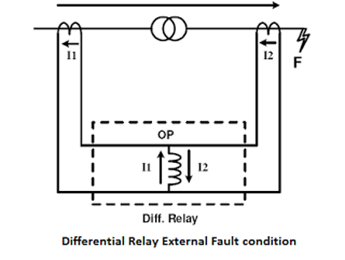 Condição de falha externa no relé diferencial