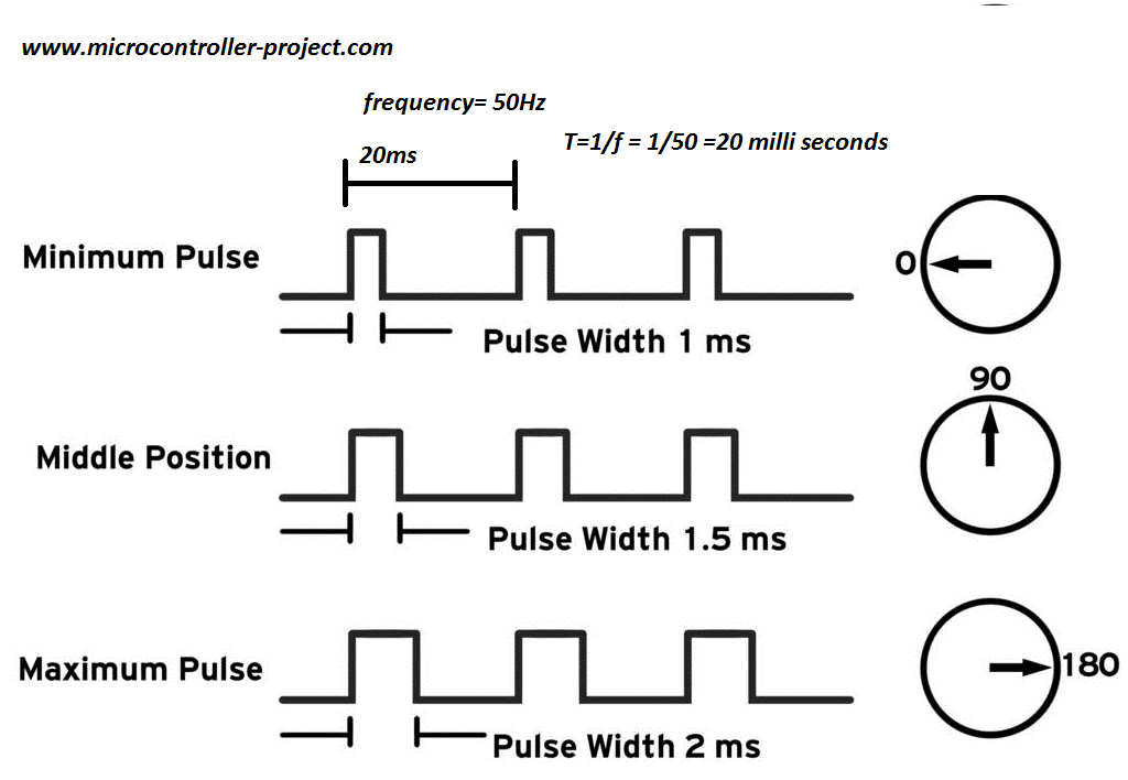 Ciclo de trabalho pwm do servo motor e requisitos de frequência