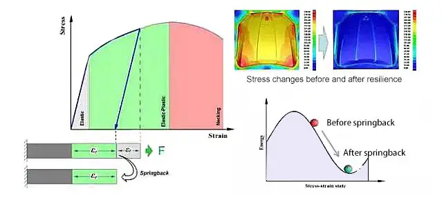 Mudanças de estresse antes e depois do retorno elástico