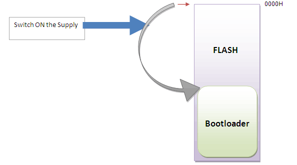 Imagem mostrando a função de um bootloader