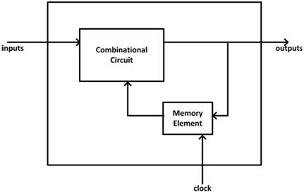 Diagrama de blocos de circuitos sequenciais síncronos